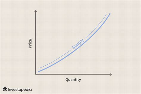 Supply Curve Definition