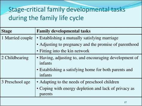 Developmental Stages Of Family Life Cycle