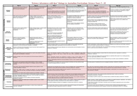 Year 5-10 Australian Curriculum Science