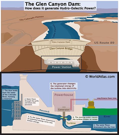 Glen Canyon Dam - WorldAtlas