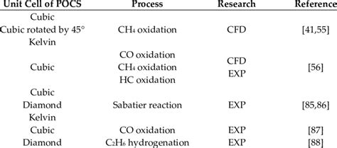 A summary of POCS applications in processes. | Download Scientific Diagram