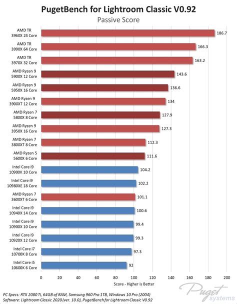 Puget Systems Publishes Windows 11 Content Creation Benchmarks | TechPowerUp