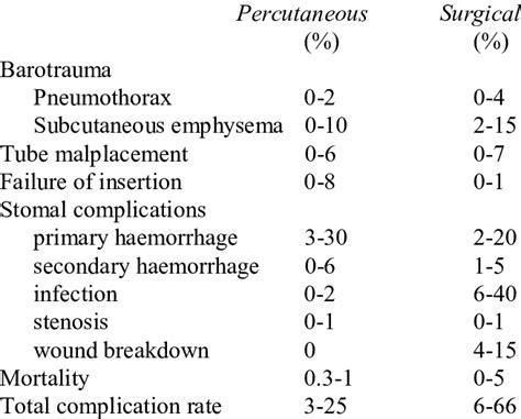 Tracheostomy complications | Download Table