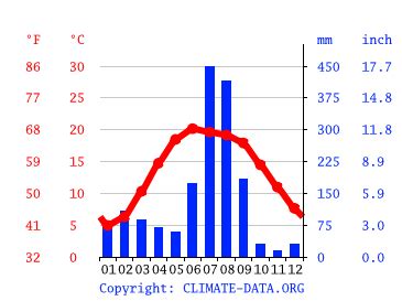 Barkot climate: Weather Barkot & temperature by month