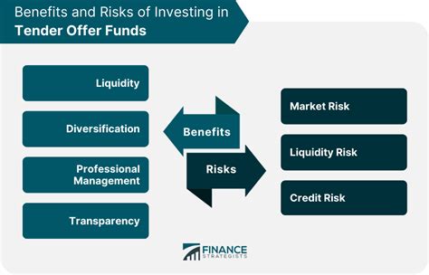 Tender Offer Funds | Definition, Types, Factors, Pros, & Cons