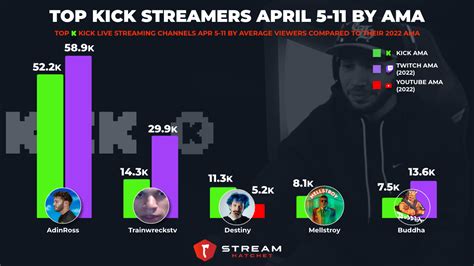 The Rising Stars of Kick: Analyzing Top Streamers - Stream Hatchet