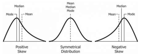 What is Skewness in Statistics? | Statistics for Data Science