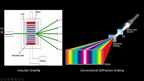 Acoustic Grating. Engg.Physics II - Unit II - YouTube
