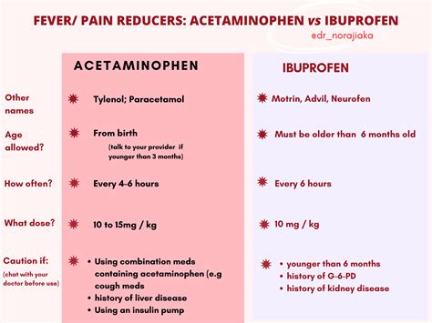 Fever Meds for kids: Acetaminophen versus Ibuprofen - Dr Nkeiruka Orajiaka