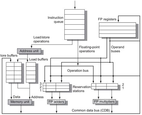 Consider the following RISC-V architecture and | Chegg.com