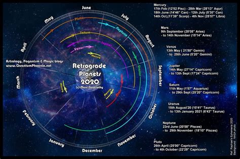 Retrograde Planets 2020 Dates in 2020 | Retrograde planets, Retrograde, Retrograde motion