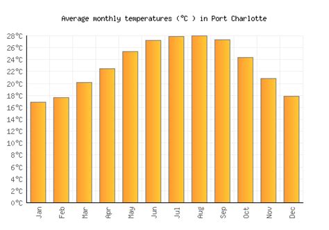 Port Charlotte Weather averages & monthly Temperatures | United States ...