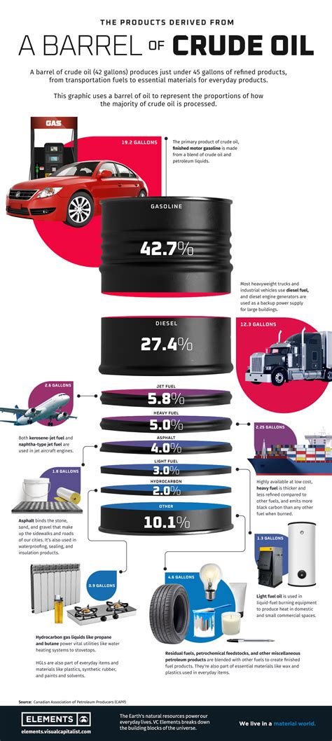 Visualizing the Products and Fuels Made from Crude Oil