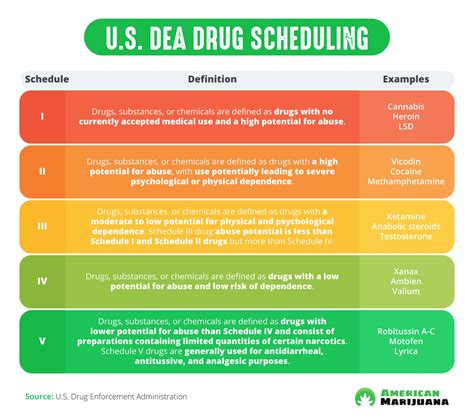 Drug Classification Schedule Chart: A Visual Reference of Charts ...