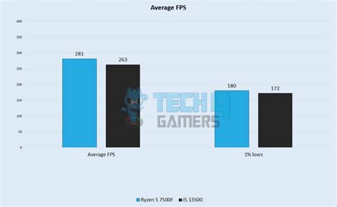 Ryzen 5 7500F Vs Core i5 13500: Which One Is Better? - Tech4Gamers