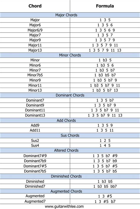 Piano Chord Substitution Pdf - Chord Walls