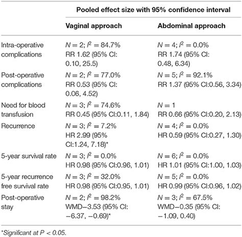 Frontiers | Outcomes of Trachelectomy vs. Hysterectomy for Early-Stage Cervical Cancer: A ...