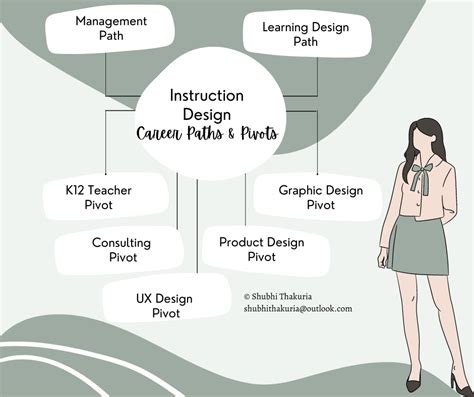 Career Paths and Pivots for Instruction Designers | by Shubhi Thakuria ...