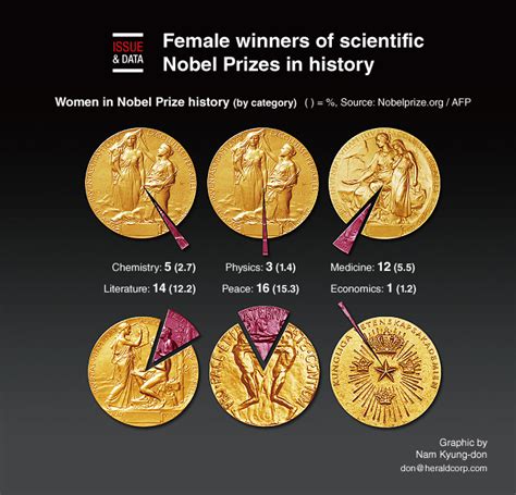 [Graphic News] Female winners of scientific Nobel Prizes in history