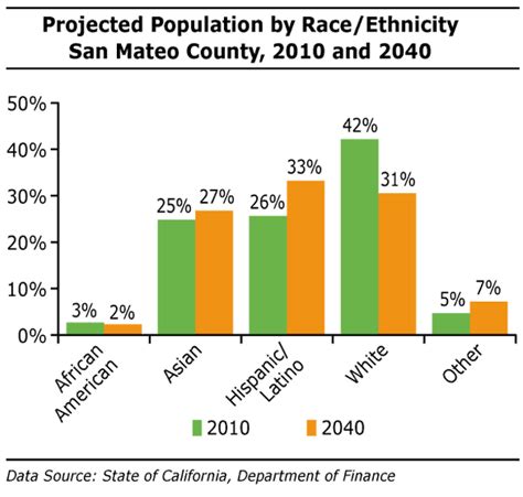 Population | Sustainable San Mateo County