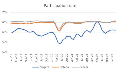 Labour Force Survey: March 2023 - Greater Niagara Chamber of Commerce