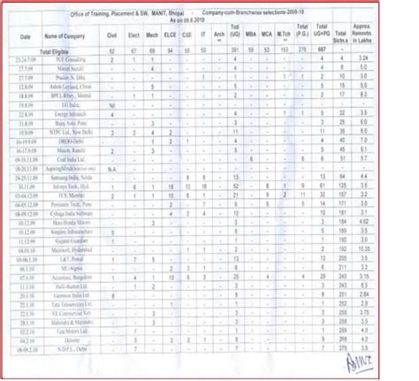 ALL NIT Placements: MANIT Bhopal Placement 2010-11