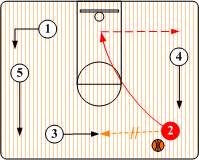 Spread Offense - Basketball Offesnive Strategies