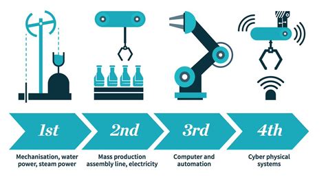 Evolution Of Industrial Revolution