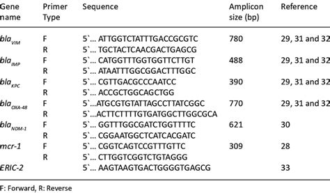 Oligonucleotide primers used in this study | Download Scientific Diagram