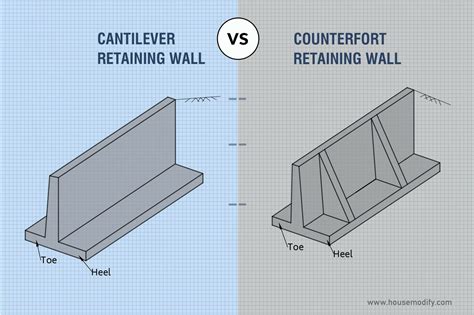 Difference Between Cantilever and Counterfort Retaining Wall