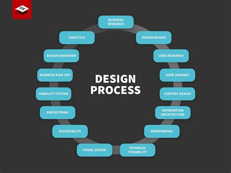 UX design process. Having a process in UX and UI design… | by Sergei ...