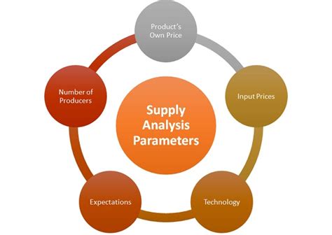 Supply Analysis - Meaning, Importance & Parameters | Operations Overview | MBA Skool