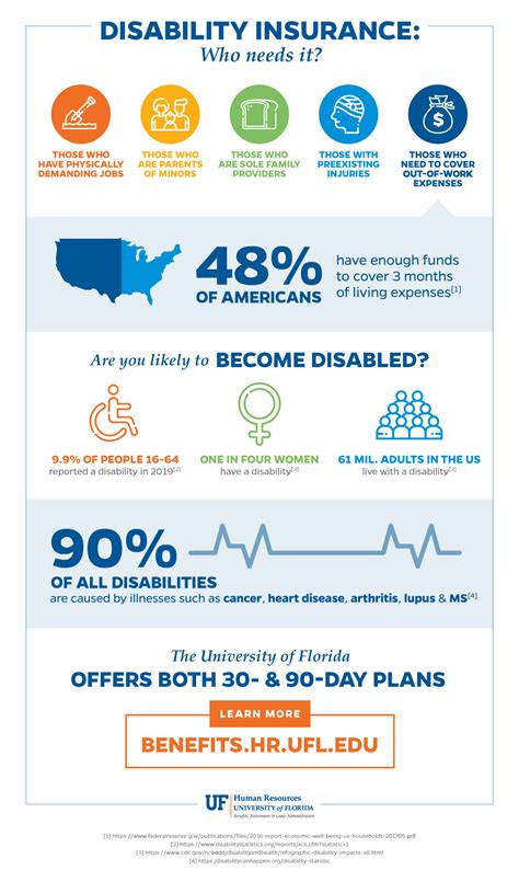 Demystifying disability insurance – UF At Work