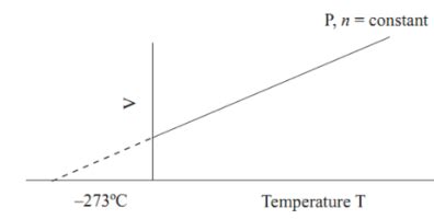 Graphical Representation of Charles Law