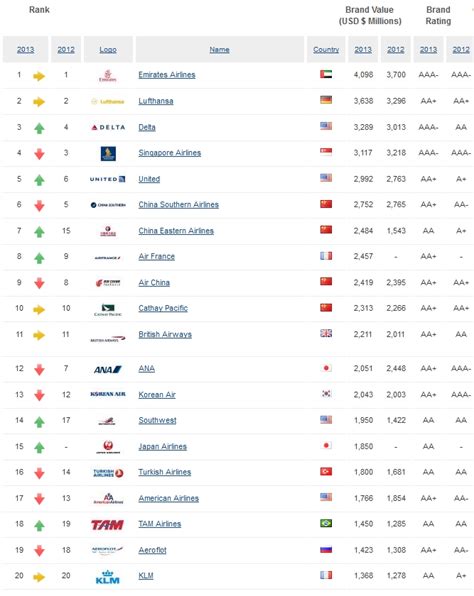 Emirates ranked as world’s most valuable airline brand - Havayolu 101