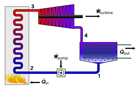 thermodynamics - How in Rankine cycle the turbine generates more power than the pump takes ...