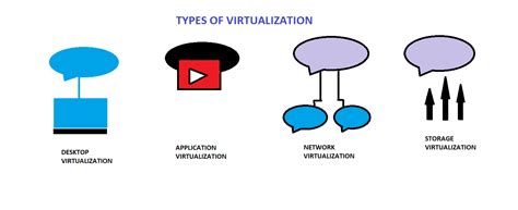 Virtualization In Cloud Computing and Types - GeeksforGeeks