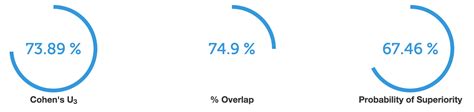 Effect sizes and its interpretation. – Unexpected Regularity