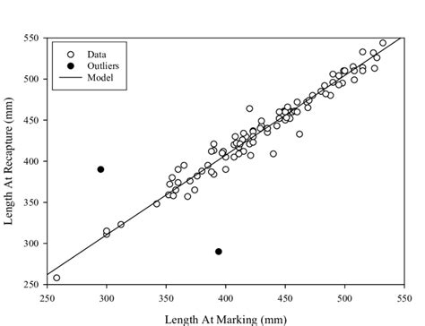 −Linear growth model and paired length data used to estimate model ...