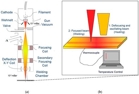 Electron Beam Welding Diagram