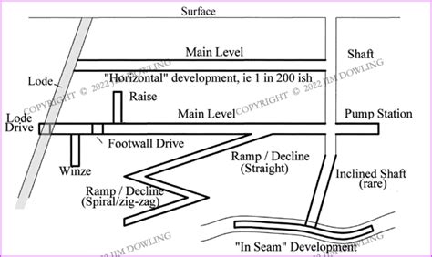 Underground Mine Development Sketches