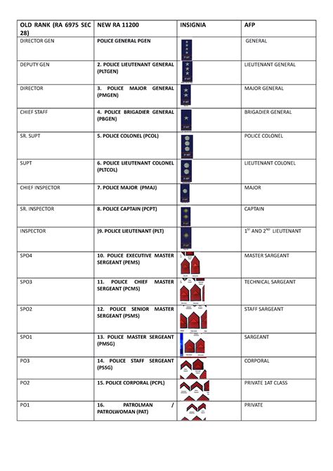 NEW RANK - pnp rank classification - OLD RANK (RA 6975 SEC 28) NEW RA ...