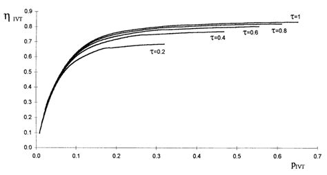 Parallel-IVT with a type II power ¯ow: e ciency of the IVT plotted... | Download Scientific Diagram