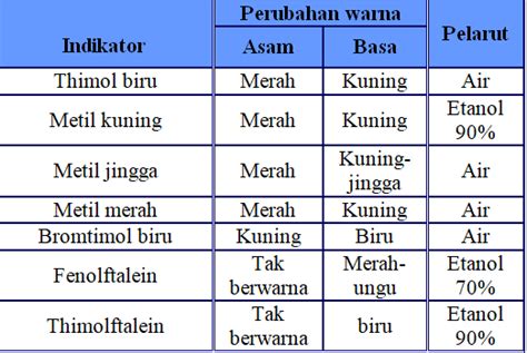 Titrasi Asam Basa - DUNIA PENDIDIKAN