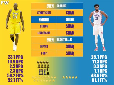 Shaquille O'Neal vs. Joel Embiid Comparison: Embiid Has A Long Way To ...