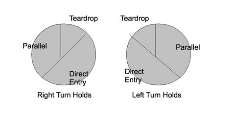 Flight To Success: Holding Patterns Have Never Been so Easy...