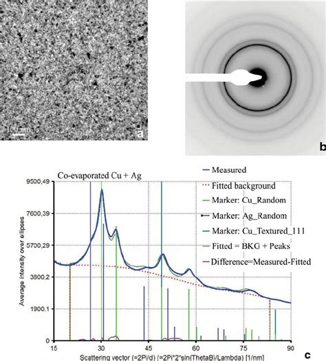 Texture analysis in nanocrystalline Cu-Ag thin film. a: BF image of the ...