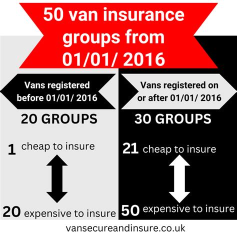 What are van insurance groups – Van Secure and Insure