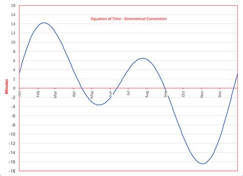 The Equation of Time - Introduction