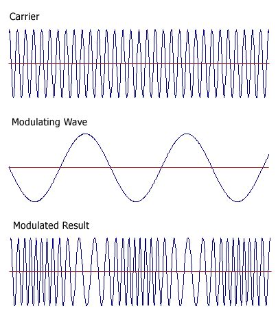 Definition of phase modulation | PCMag